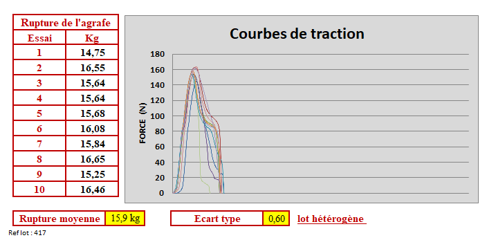 Test de traction sur agrafe