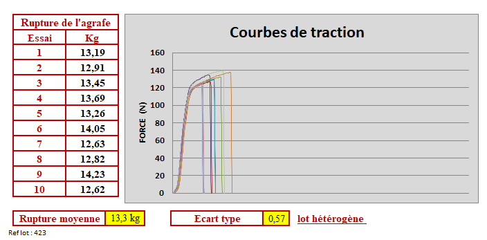 Test de traction sur agrafe