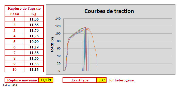 Test de traction sur agrafe