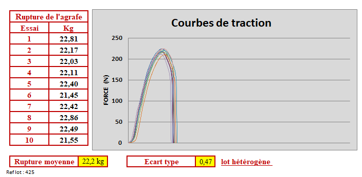 Test de traction sur agrafe
