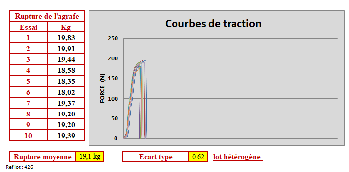 Test de traction sur agrafe