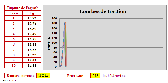 Test de traction sur agrafe