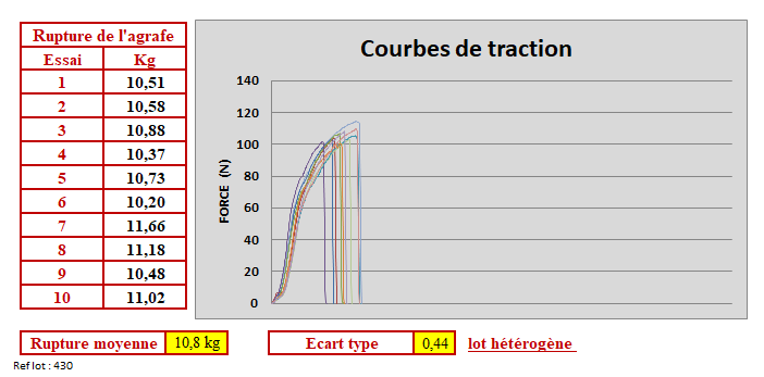 Test de traction sur agrafe