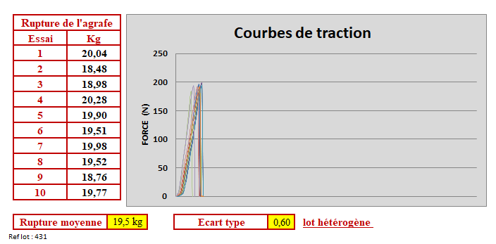Test de traction sur agrafe