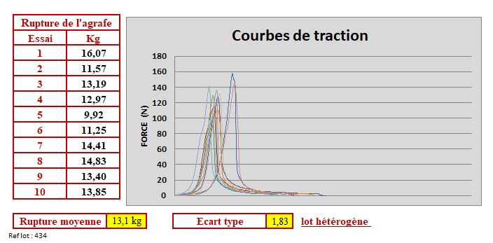 Test de traction sur agrafe