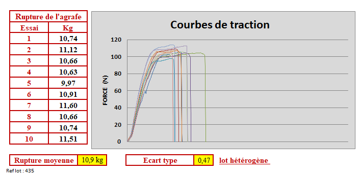 Test de traction sur agrafe