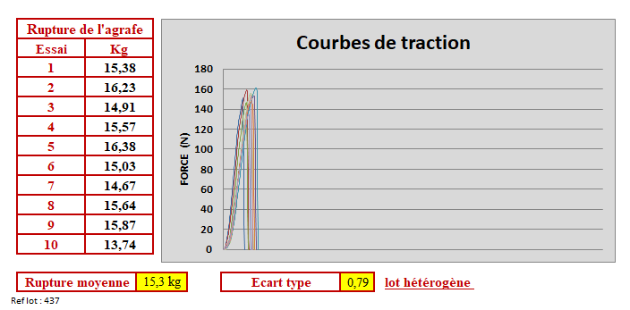 Test de traction sur agrafe