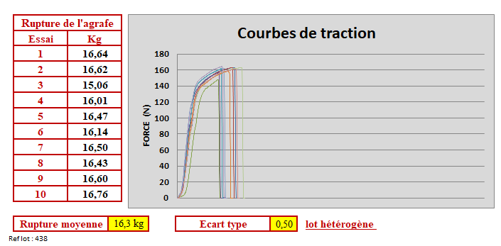 Test de traction sur agrafe