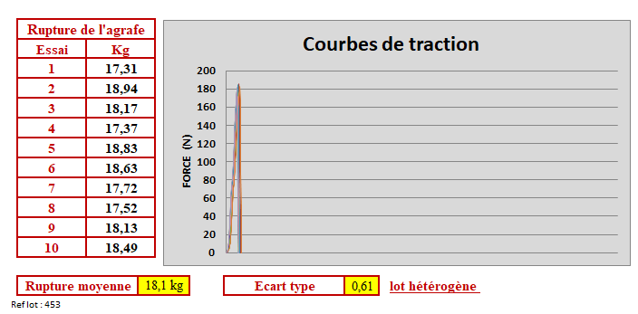 Test de traction sur agrafe