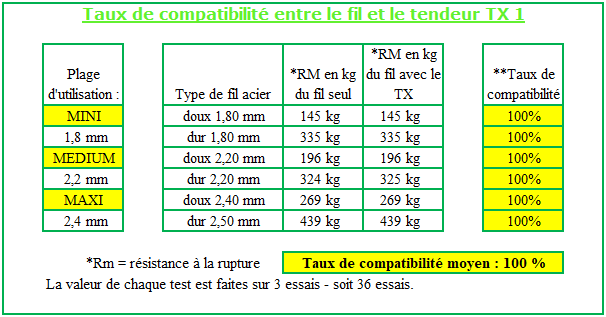 Taux de compatibilité entre la rupture du fil et la rupture avec le tendeur