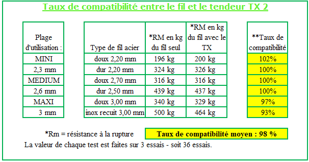 Taux de compatibilité entre la rupture du fil et la rupture avec le tendeur