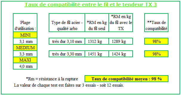 Taux de compatibilité entre la rupture du fil et la rupture avec le tendeur