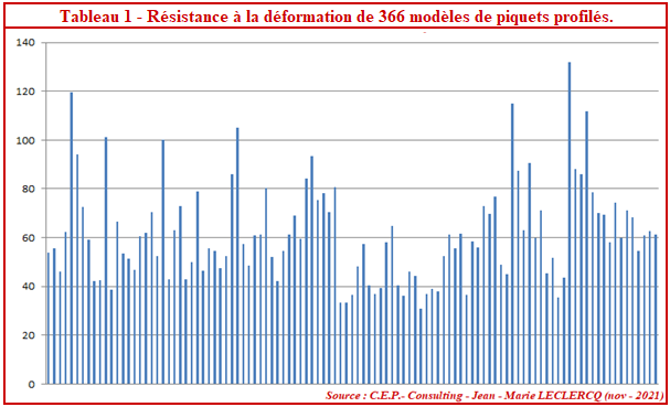 Les 7 contraintes qui pèsent sur un piquet de rang - exemple des piquets métal pour 1 seule caractéristique