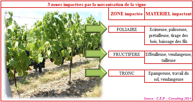 les 3 zones impactées par la mécanisation