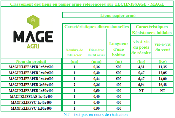 Tableau des liens pour attacheur LEA 30S MAGE - source TECHNISSAGE