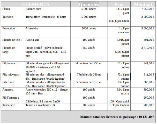 Le cout de la plantation - TECHNIS'Budget