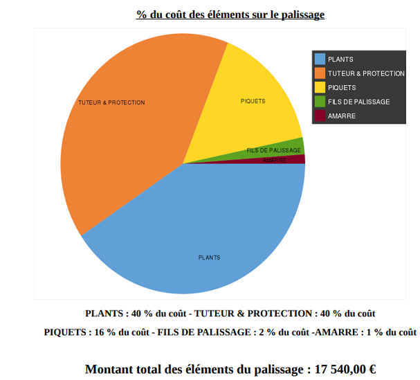 Le cout de la plantation - TECHNIS'Budget