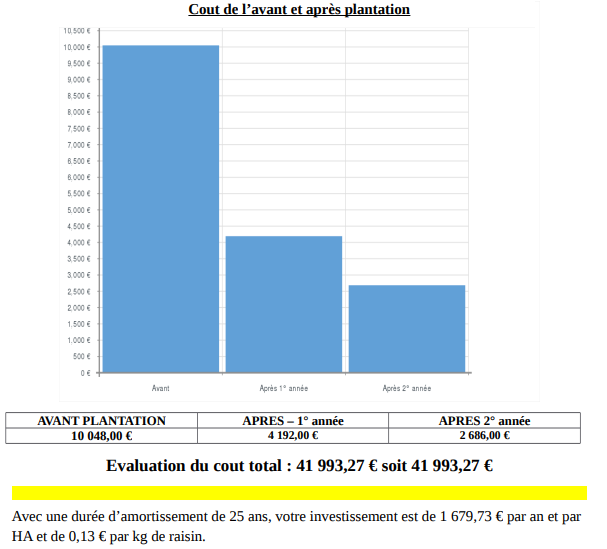 Le cout de la plantation - TECHNIS'Budget