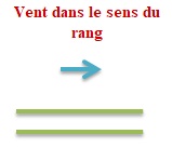 Le sens du vent par rapport au rang de vigne