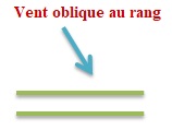 Le sens du vent par rapport au rang de vigne