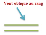 Le sens du vent par rapport au rang de vigne